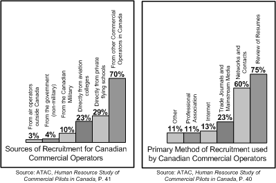 Sources of Recruitment for Canadian Commercial Pilots. Langley Flying School.